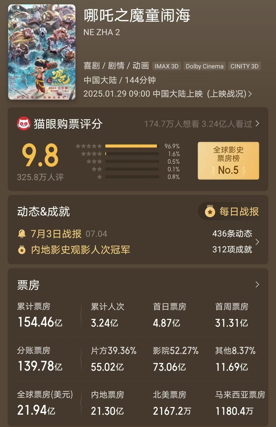 《哪吒2》再次上映，单日票房不理想，160亿票房梦无法实现