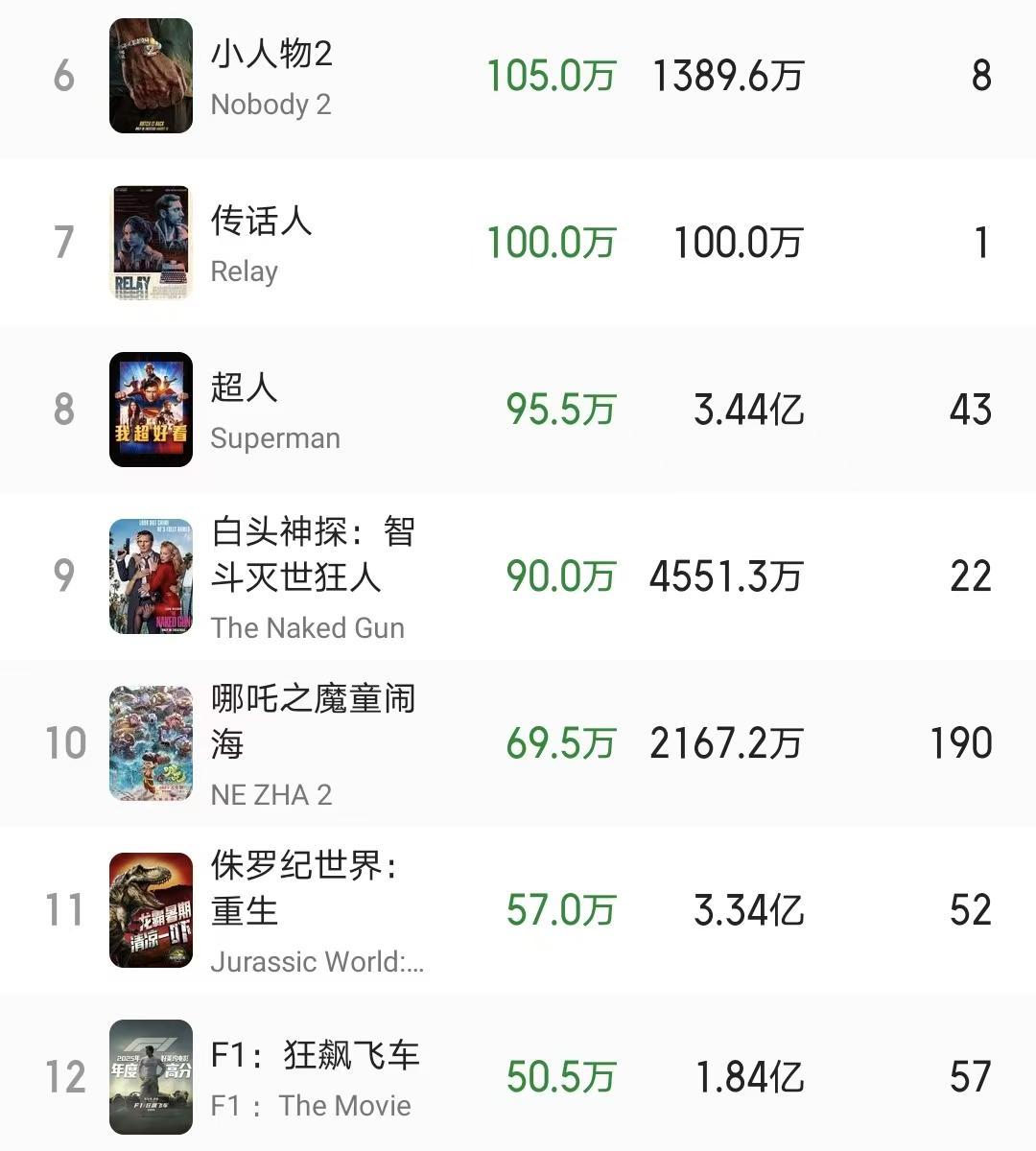 《哪吒2》再次上映，单日票房不理想，160亿票房梦无法实现